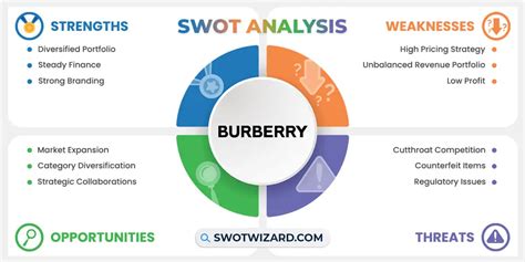 swot burberry|Burberry swot analysis 2022.